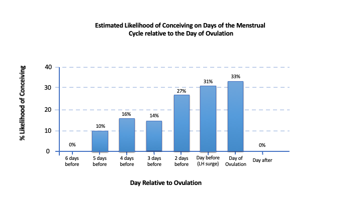 Best Days to Get Pregnant using ovulation prediction kit